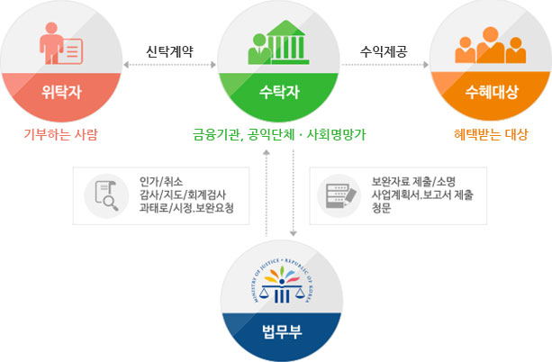 공익신탁의 기본 구조