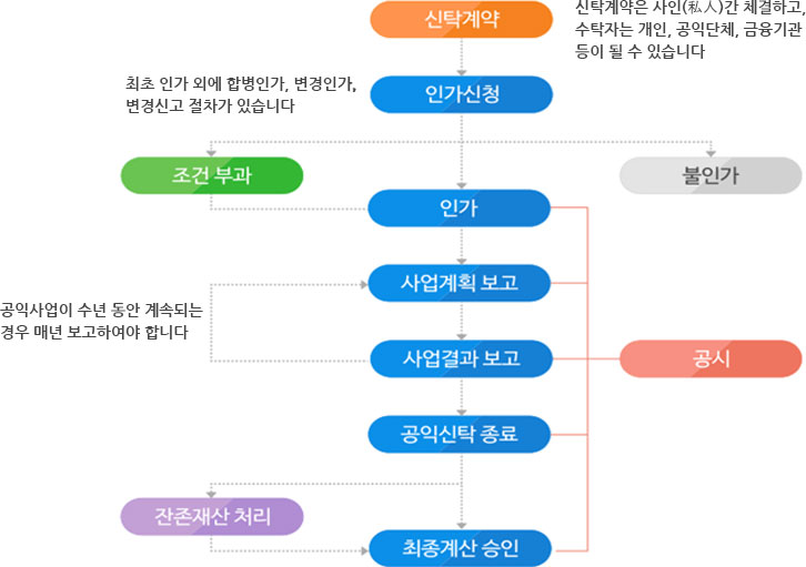 공익신탁의 업무절차 개요